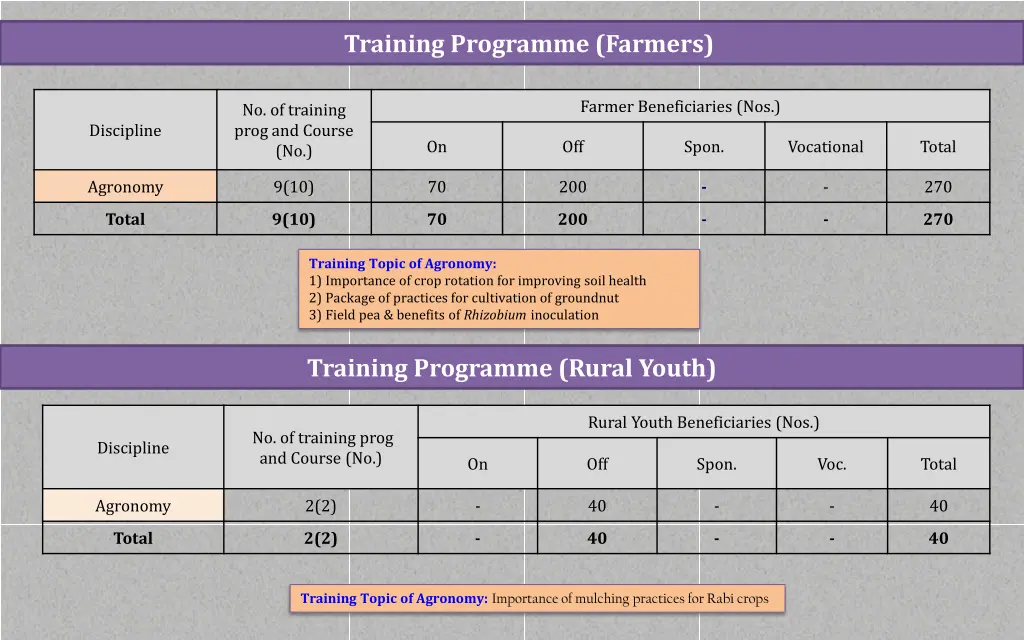 training programme farmers