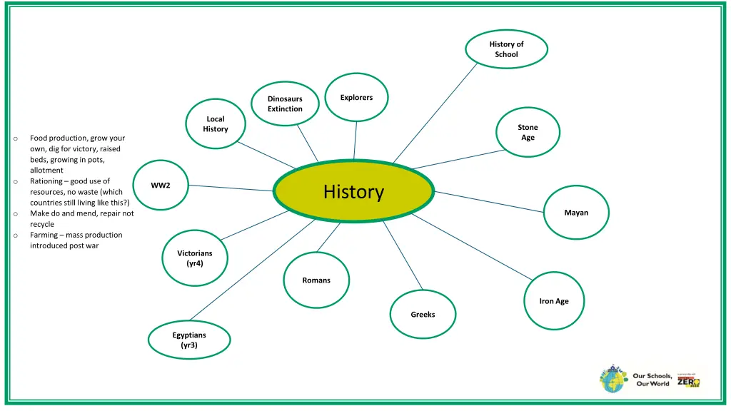 history of school