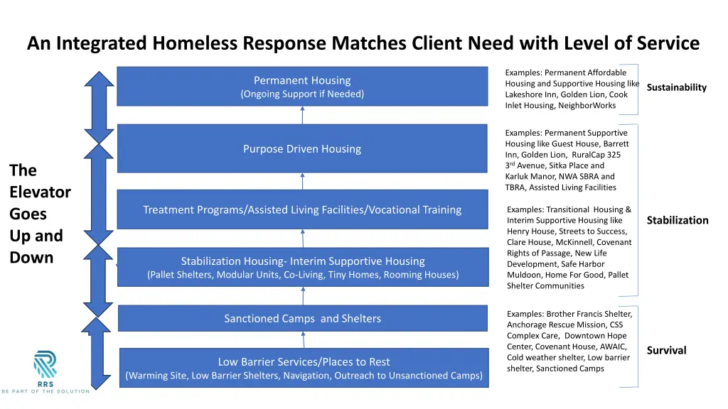 an integrated homeless response matches client