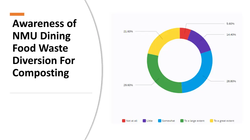 awareness of nmu dining food waste diversion
