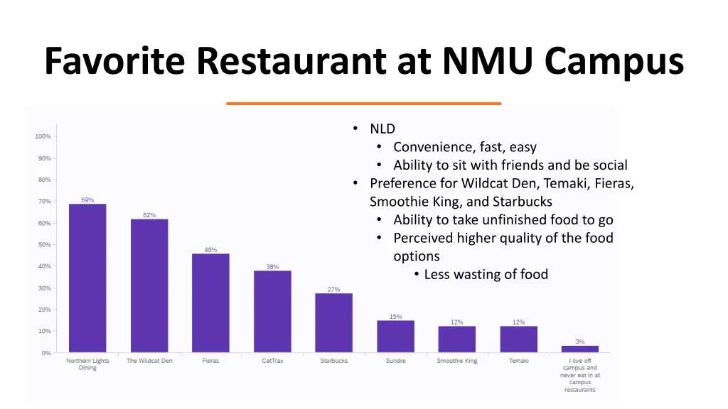 favorite restaurant at nmu campus
