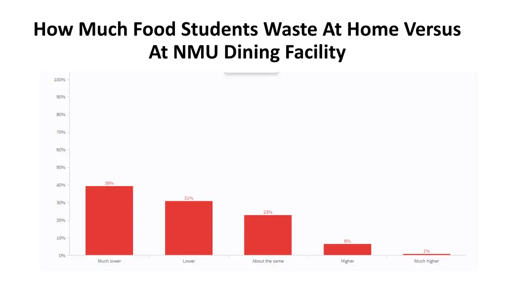 how much food students waste at home versus