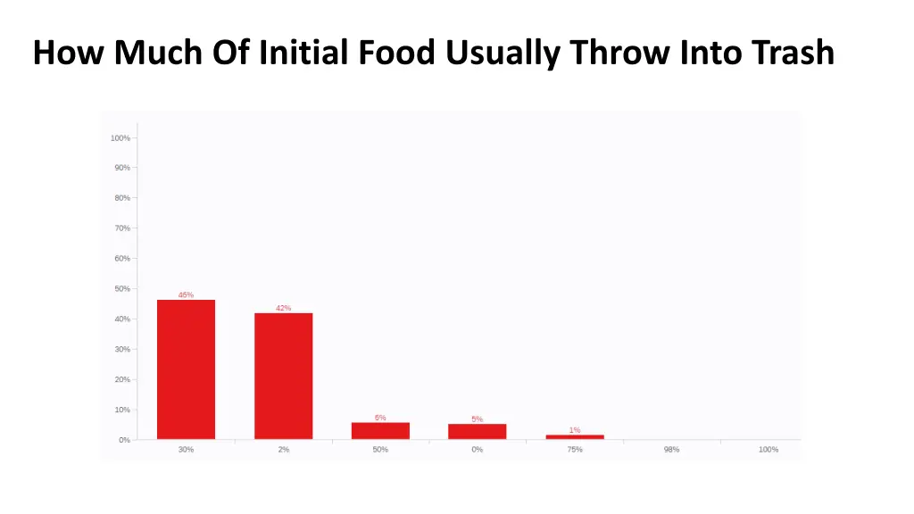 how much of initial food usually throw into trash