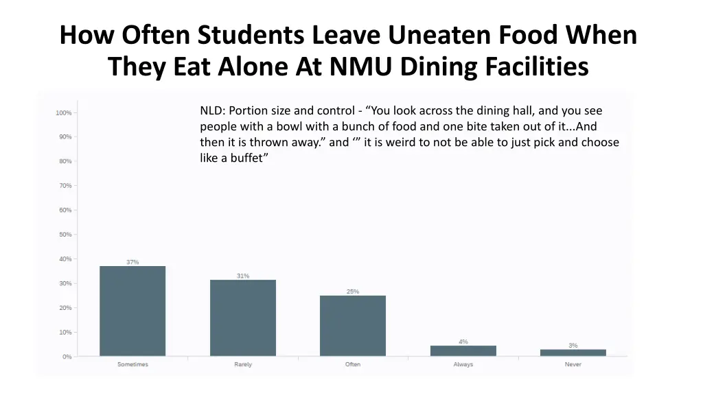 how often students leave uneaten food when they