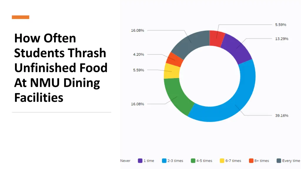how often students thrash unfinished food