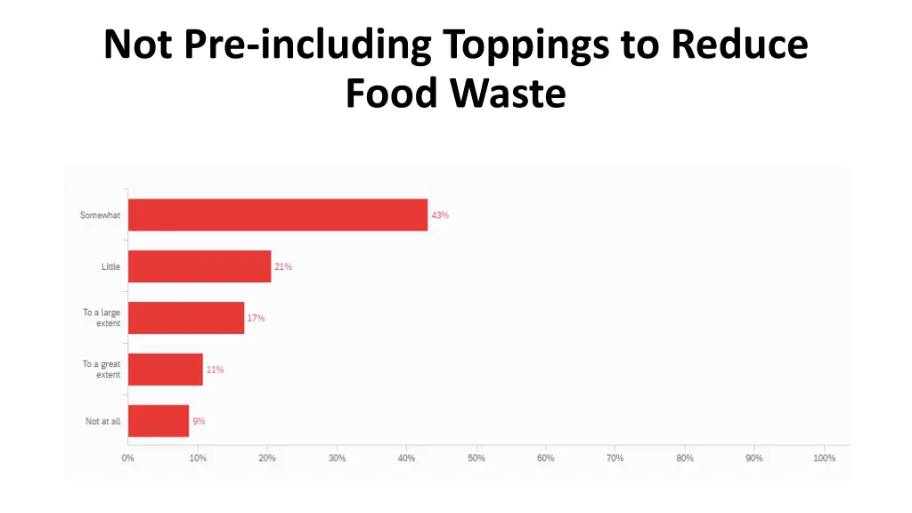 not pre including toppings to reduce food waste