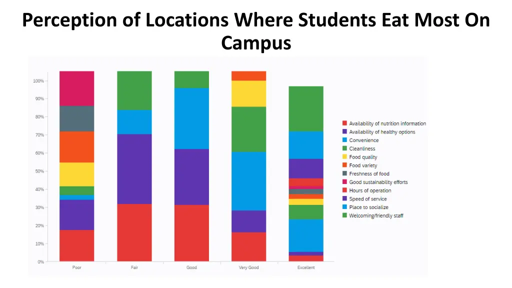 perception of locations where students eat most