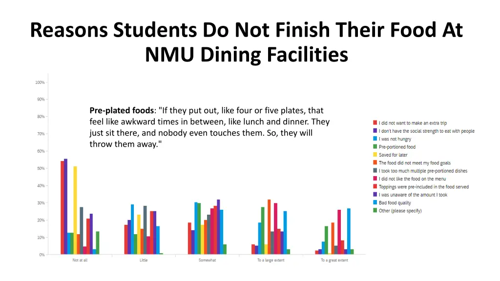 reasons students do not finish their food