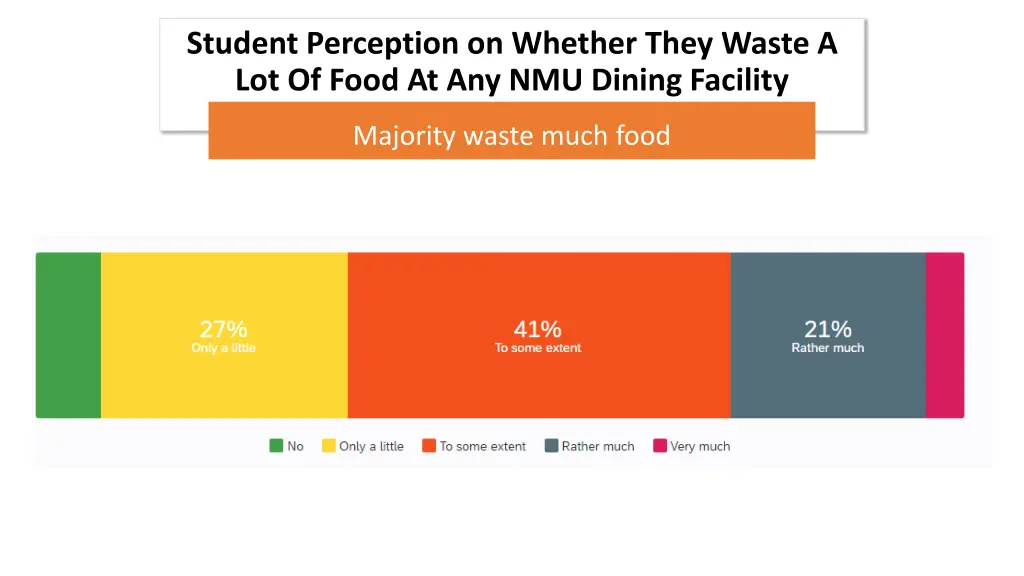 student perception on whether they waste
