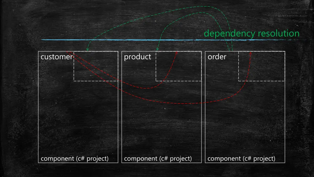 dependency resolution