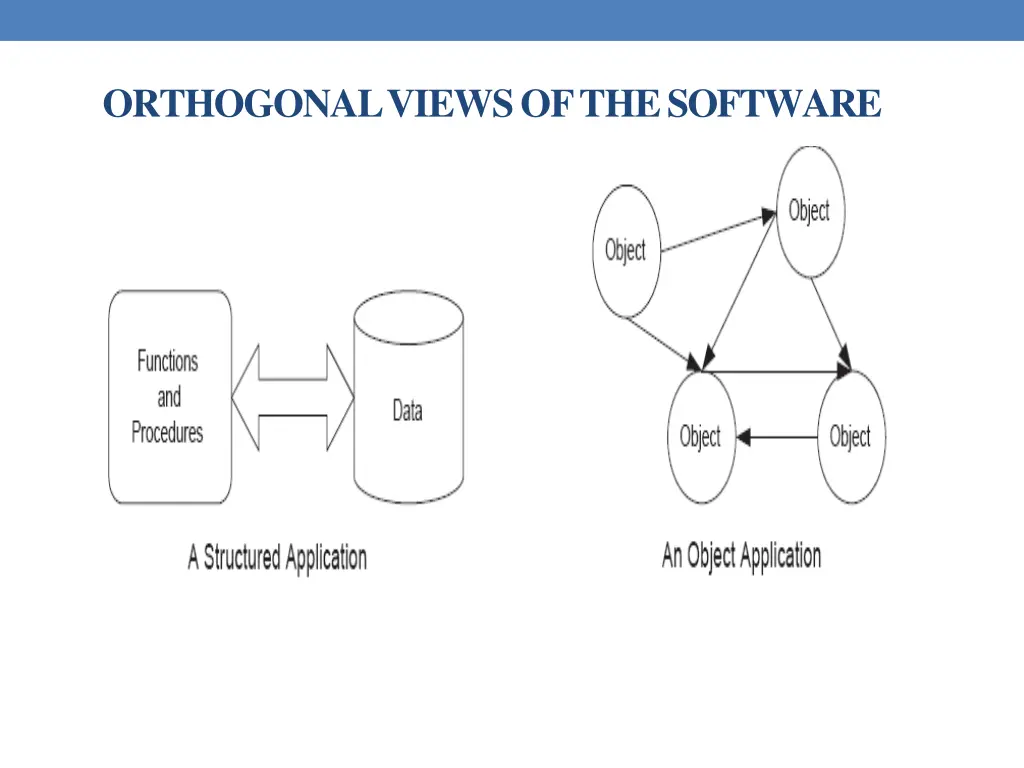 orthogonal views of the software