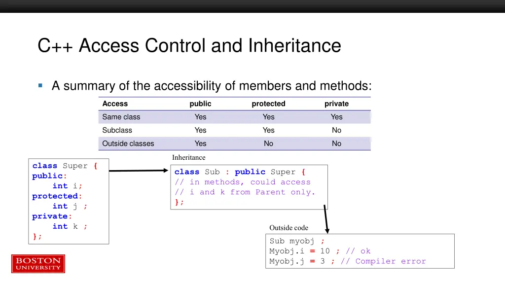 c access control and inheritance