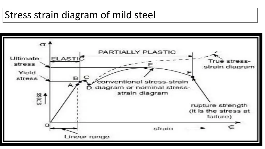 stress strain diagram of mild steel