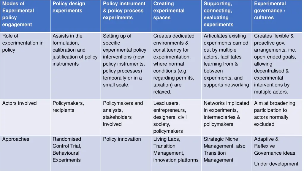 modes of experimental policy engagement