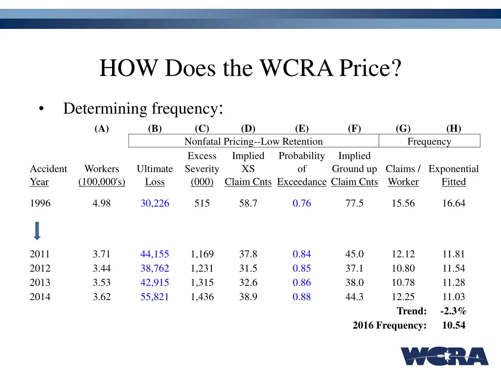 how does the wcra price 7