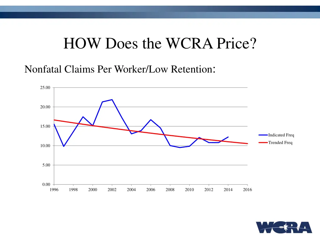how does the wcra price 8