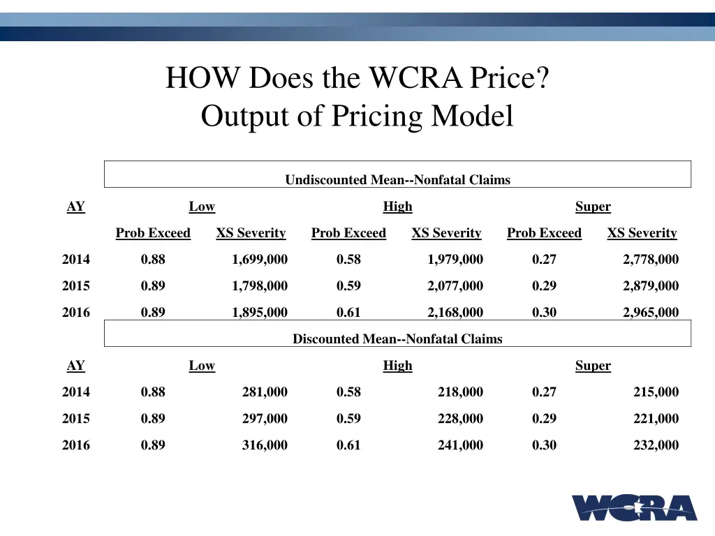 how does the wcra price output of pricing model