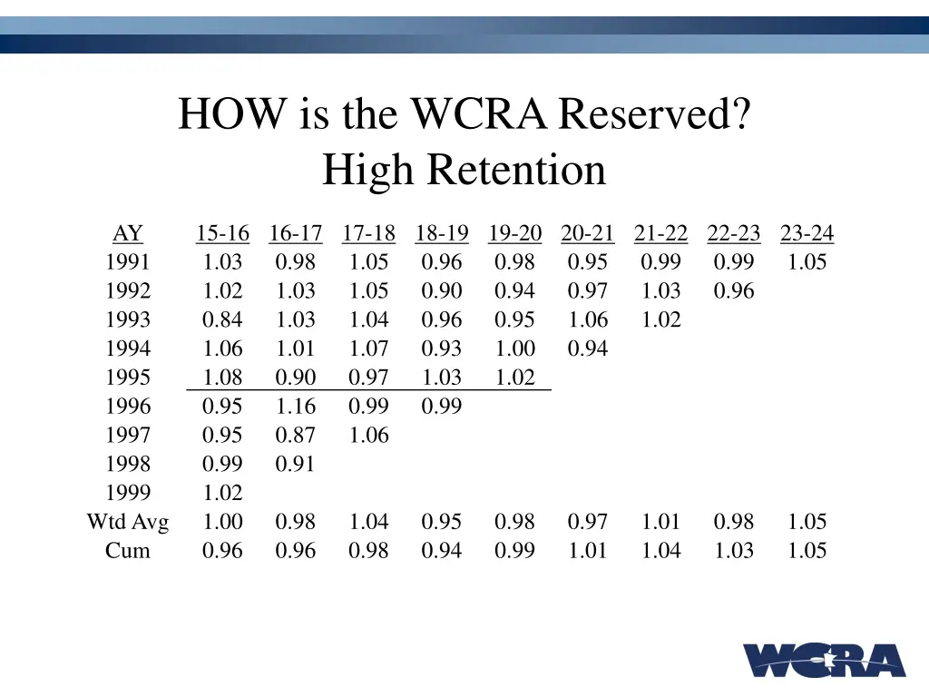 how is the wcra reserved high retention 1