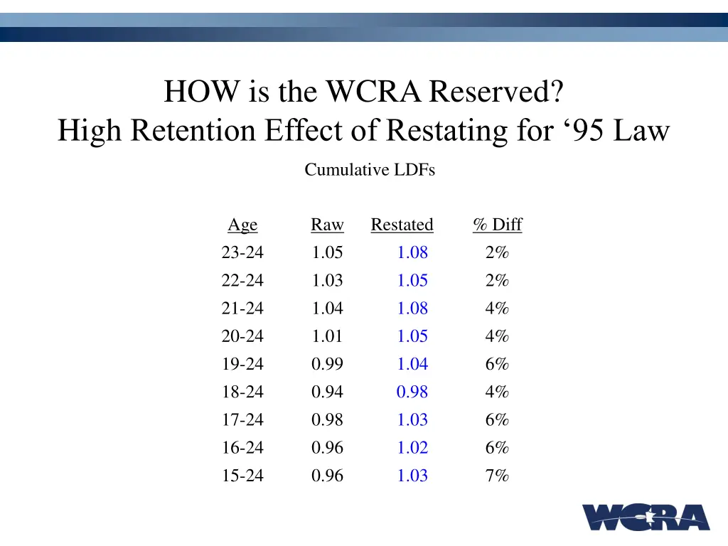 how is the wcra reserved high retention effect