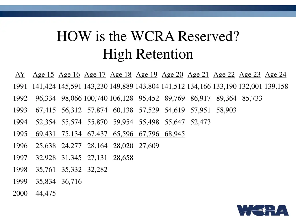 how is the wcra reserved high retention