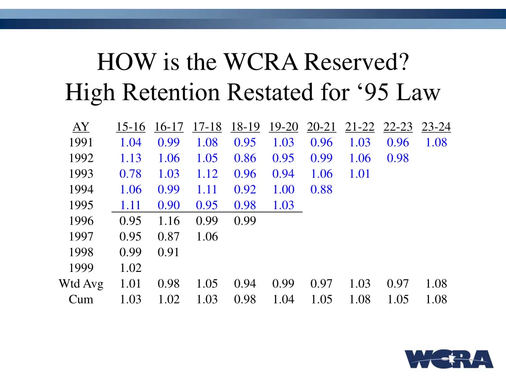 how is the wcra reserved high retention restated 1