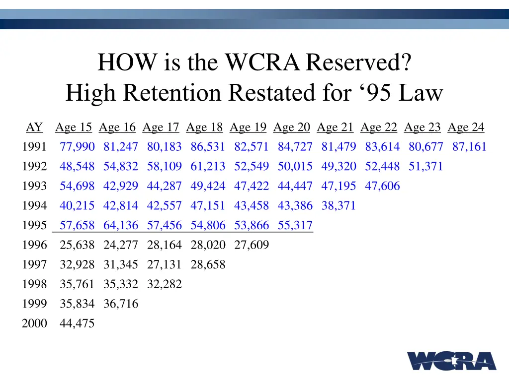 how is the wcra reserved high retention restated