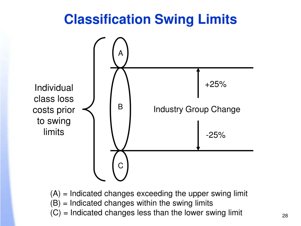 classification swing limits
