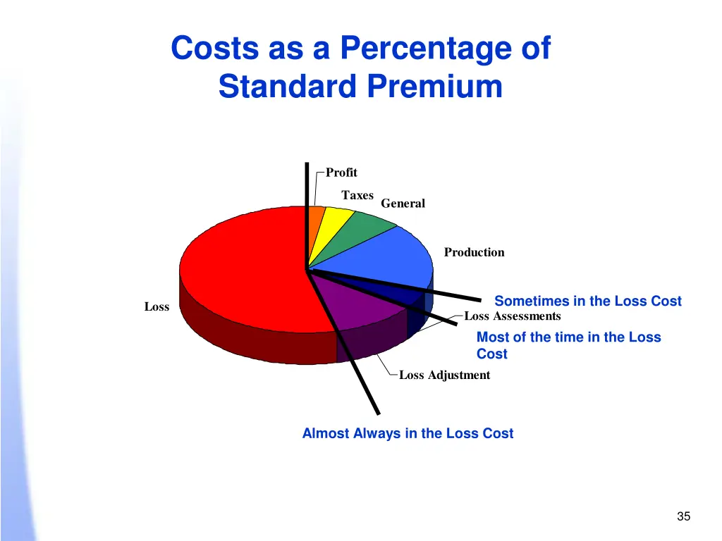 costs as a percentage of standard premium