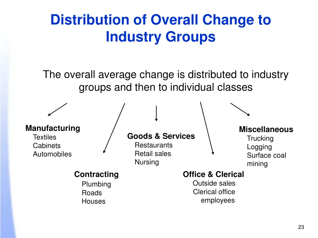 distribution of overall change to industry groups