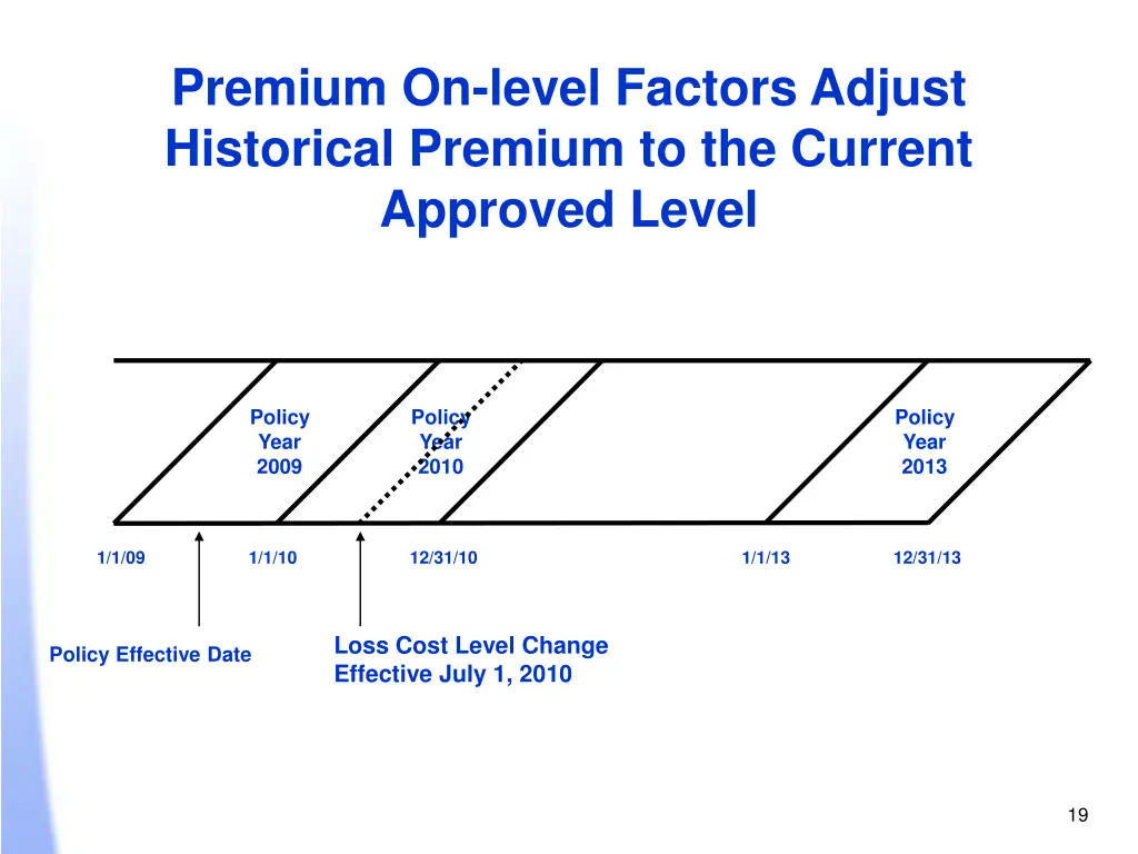 premium on level factors adjust historical