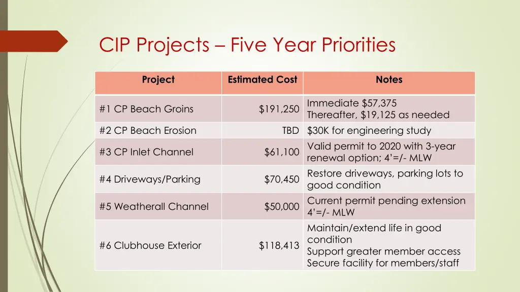 cip projects five year priorities