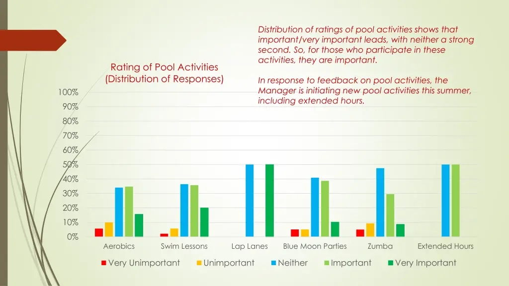 distribution of ratings of pool activities shows