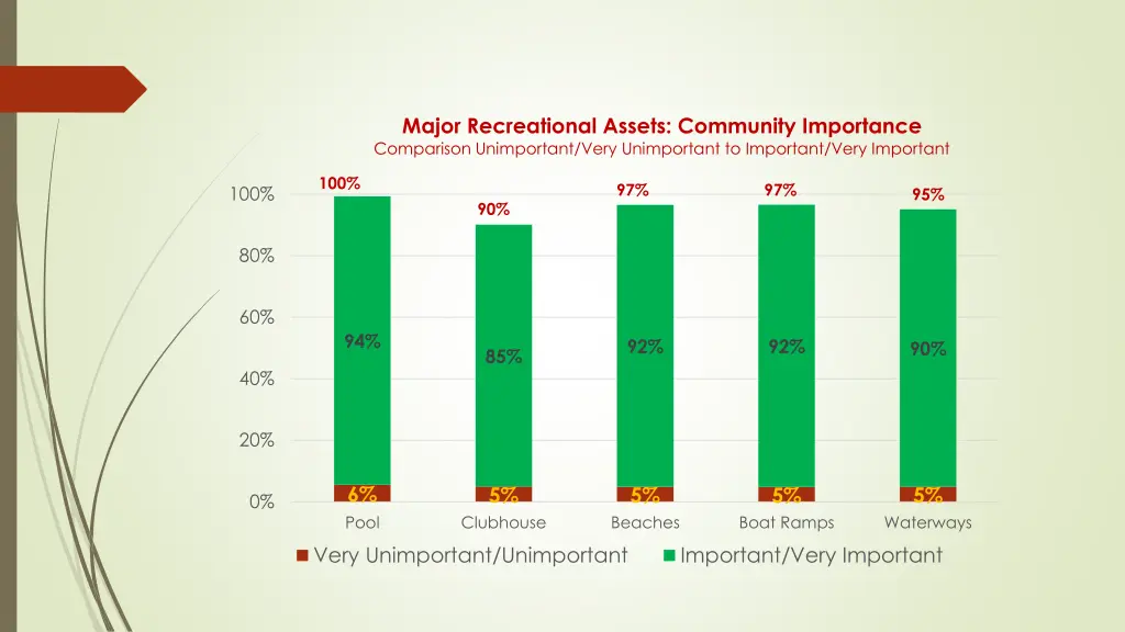 major recreational assets community importance