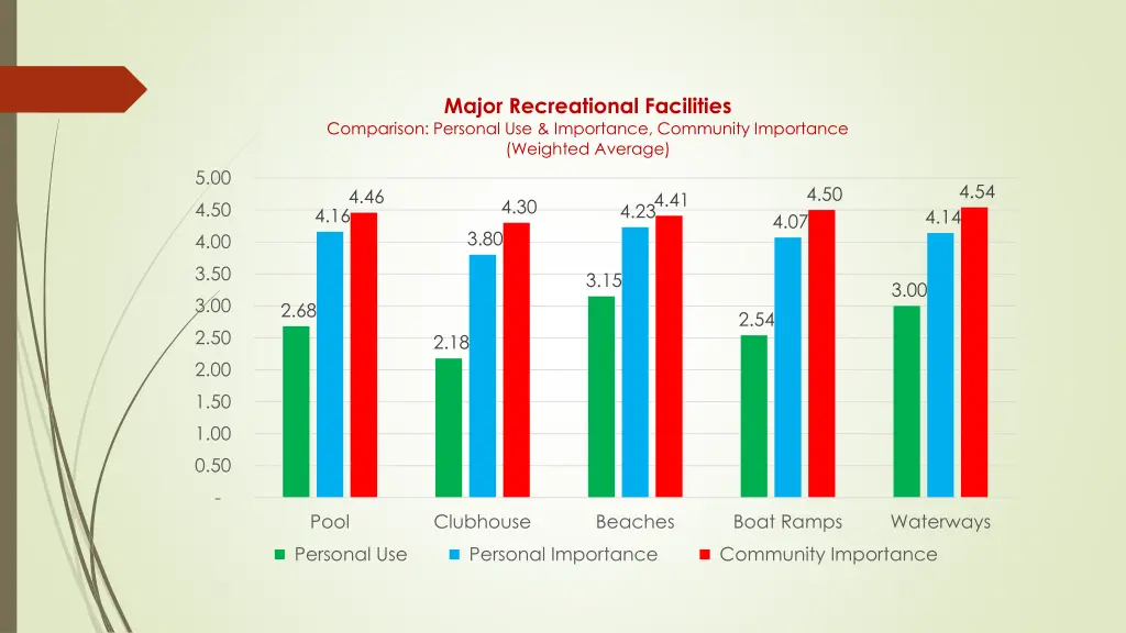 major recreational facilities comparison personal