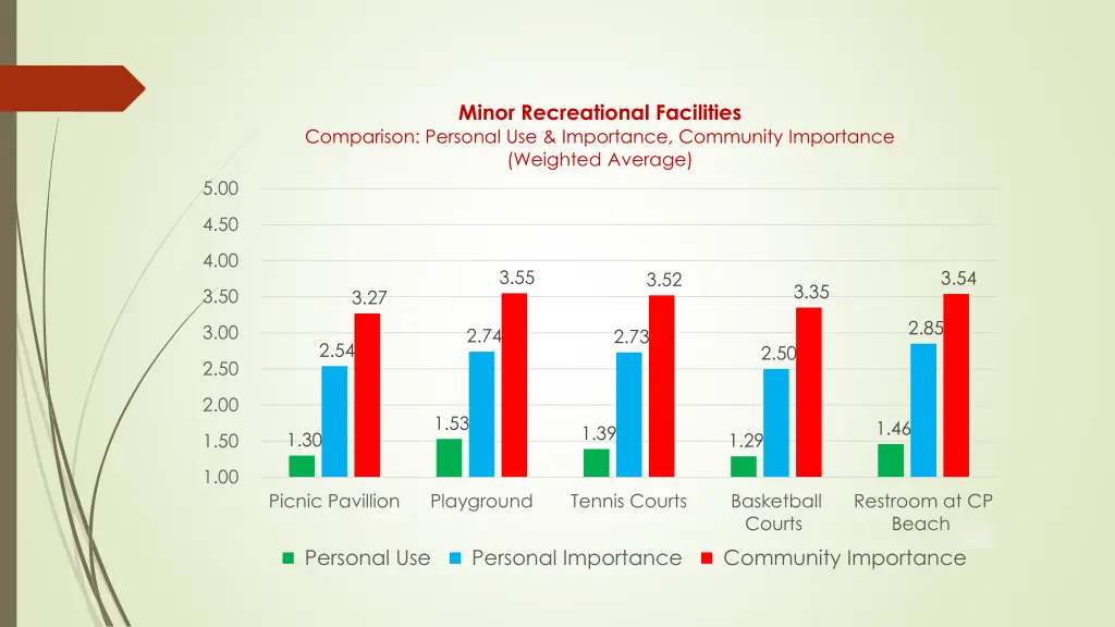 minor recreational facilities