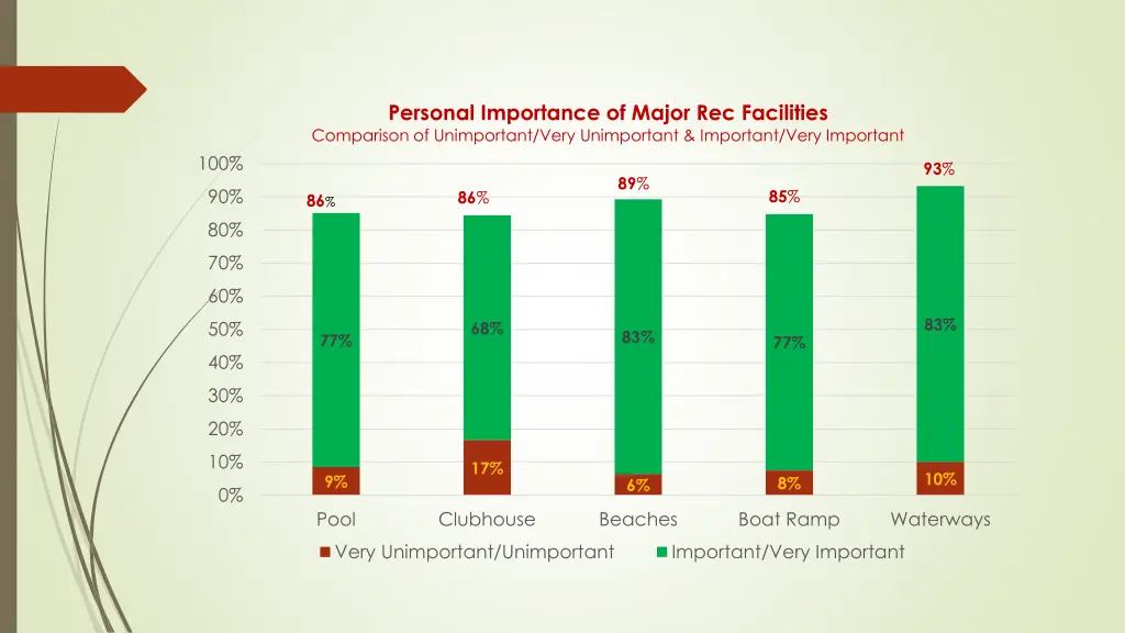 personal importance of major rec facilities