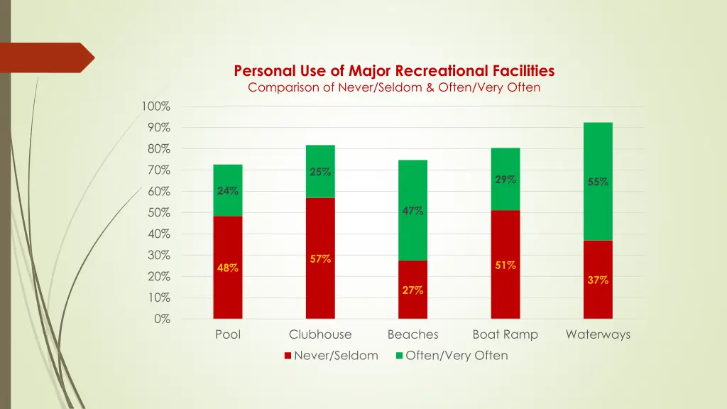 personal use of major recreational facilities