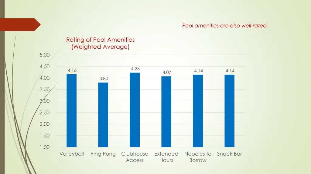 pool amenities are also well rated