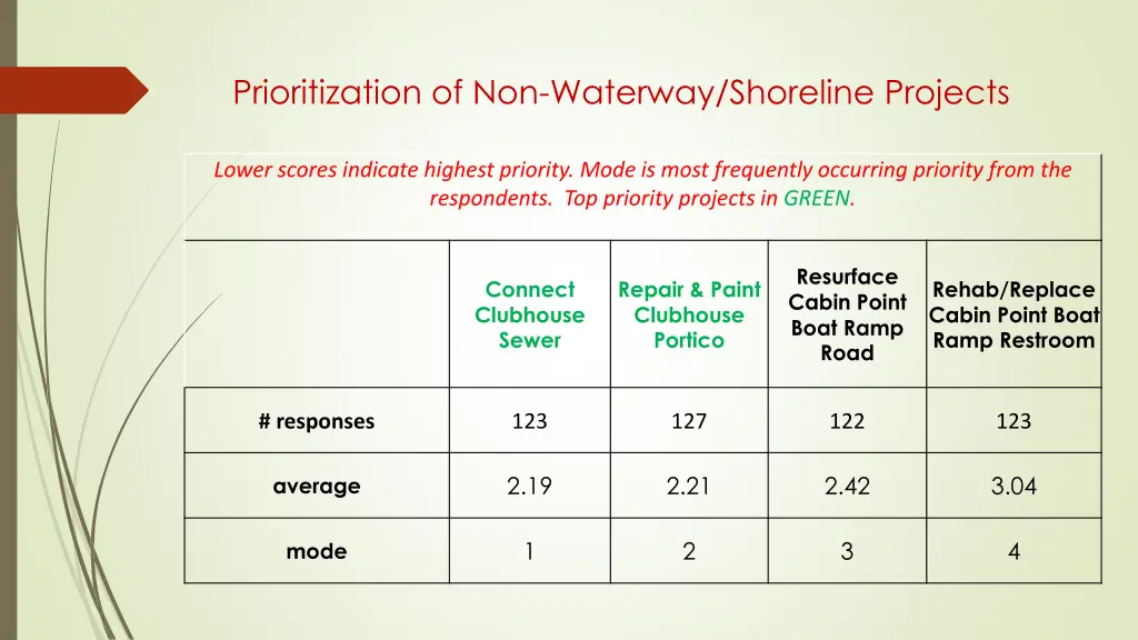 prioritization of non waterway shoreline projects