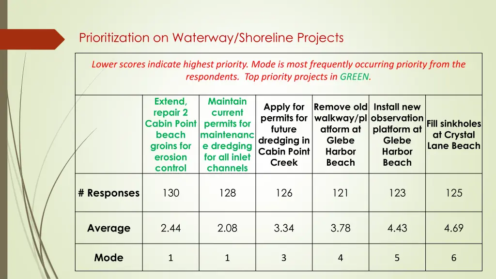 prioritization on waterway shoreline projects