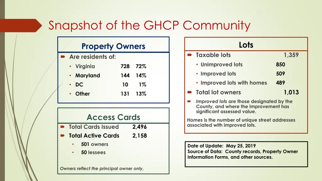 snapshot of the ghcp community