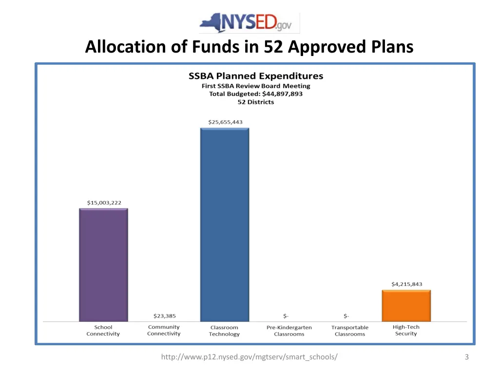 allocation of funds in 52 approved plans