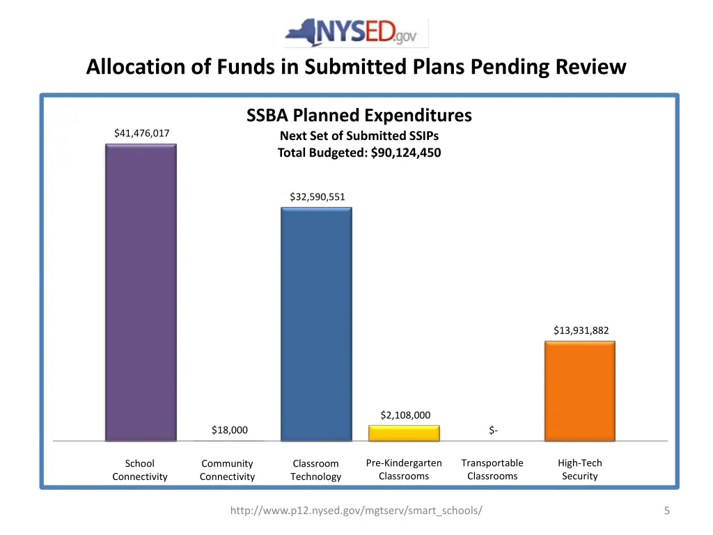 allocation of funds in submitted plans pending