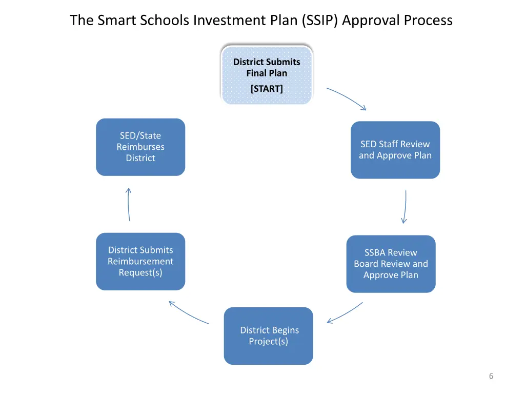 the smart schools investment plan ssip approval