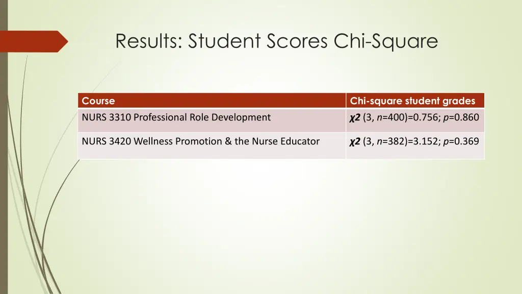 results student scores chi square