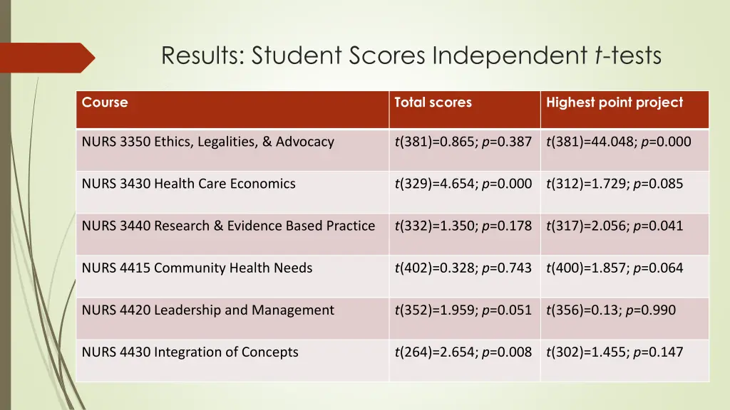 results student scores independent t tests
