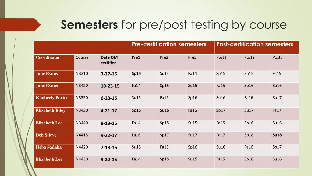 semesters for pre post testing by course