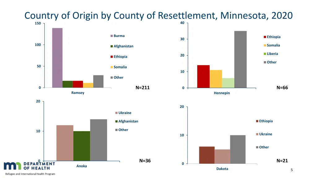 country of origin by county of resettlement