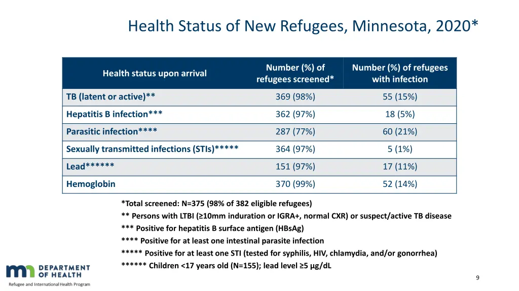 health status of new refugees minnesota 2020