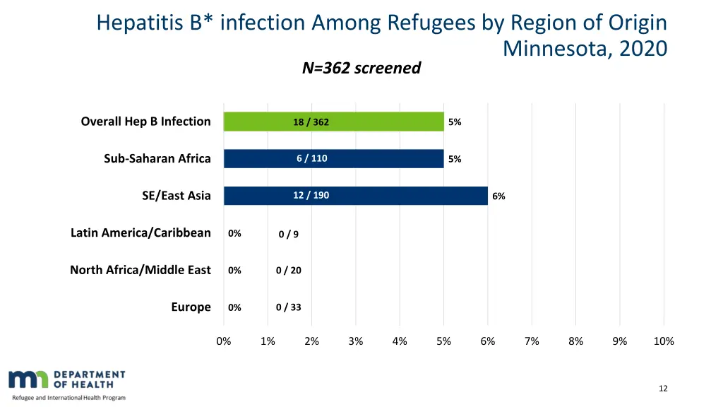 hepatitis b infection among refugees by region